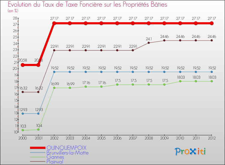 Evolution du taux de la taxe foncière sur le bati pour QUINQUEMPOIX et les communes proches de 2000 à 2012 Comparaison des taux de taxe foncière sur le bati pour QUINQUEMPOIX et les communes voisines de 2000 à 2012