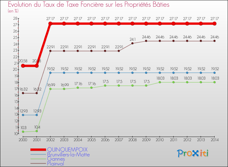 Evolution du taux de la taxe foncière sur le bati pour QUINQUEMPOIX et les communes proches de 2000 à 2014 Comparaison des taux de taxe foncière sur le bati pour QUINQUEMPOIX et les communes voisines de 2000 à 2014