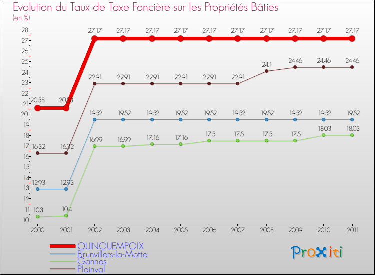 Evolution du taux de la taxe foncière sur le bati pour QUINQUEMPOIX et les communes proches Comparaison des taux de taxe foncière sur le bati pour QUINQUEMPOIX et les communes voisines