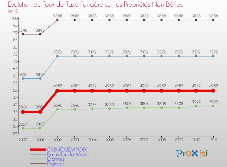 Evolution du taux de la taxe foncière sur les immeubles et terrains non batis pour QUINQUEMPOIX et les communes proches Comparaison des taux de la taxe foncière sur les immeubles et terrains non batis pour QUINQUEMPOIX et les communes voisines