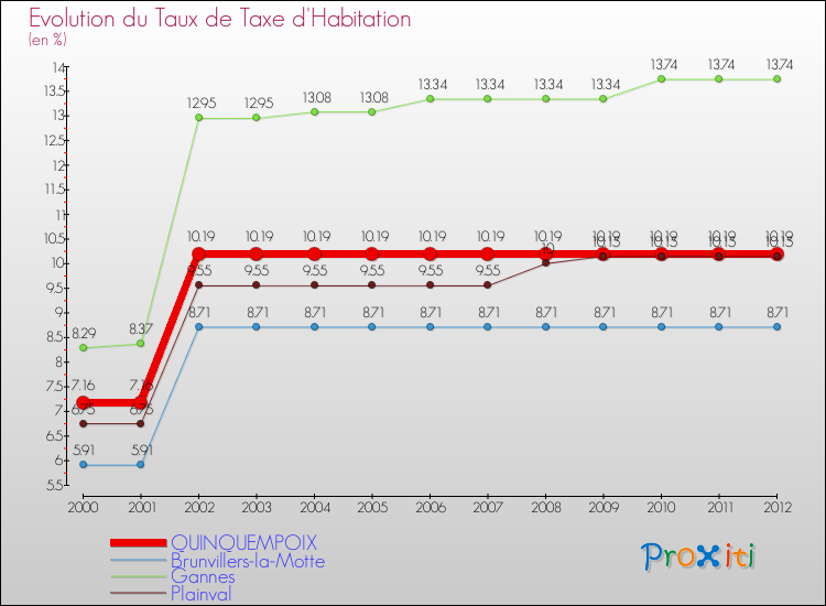 Evolution du taux de la taxe d'habitation pour QUINQUEMPOIX et les communes proches Comparaison des taux de la taxe d'habitation pour QUINQUEMPOIX et les communes voisines