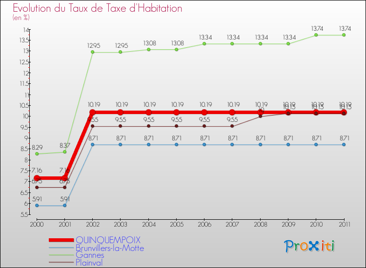 Evolution du taux de la taxe d'habitation pour QUINQUEMPOIX et les communes proches Comparaison des taux de la taxe d'habitation pour QUINQUEMPOIX et les communes voisines