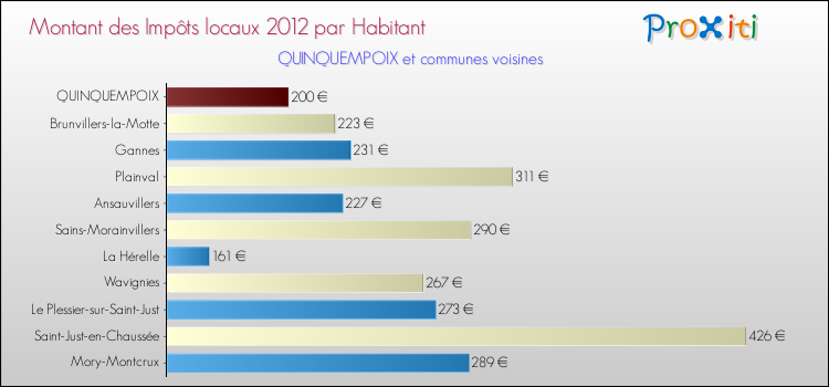 Montant des impôts locaux par Habitant pour QUINQUEMPOIX et les communes proches Comparaison des impôts locaux par habitant pour QUINQUEMPOIX et les communes voisines