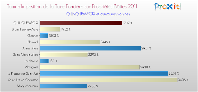 Taux d'imposition de la taxe foncière sur le bati 2011 pour QUINQUEMPOIX et les communes proches Comparaison des taux d'imposition de la taxe foncière sur le bati 2011 pour QUINQUEMPOIX et les communes voisines