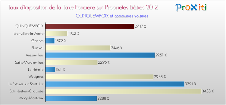 Taux d'imposition de la taxe foncière sur le bati 2012 pour QUINQUEMPOIX et les communes proches Comparaison des taux d'imposition de la taxe foncière sur le bati 2012 pour QUINQUEMPOIX et les communes voisines