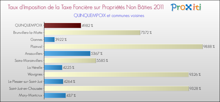 Taux d'imposition de la taxe foncière sur les immeubles et terrains non batis 2011 pour QUINQUEMPOIX et les communes proches Comparaison des taux d'imposition de la taxe foncière sur les immeubles et terrains non batis 2011 pour QUINQUEMPOIX et les communes voisines