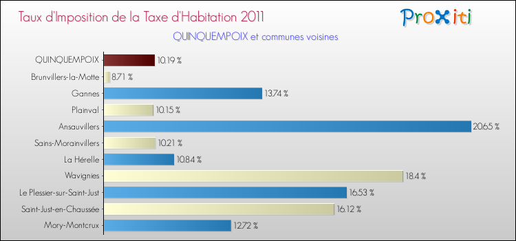Taux d'imposition de la taxe d'habitation 2011 pour QUINQUEMPOIX et les communes proches Comparaison des taux d'imposition de la taxe d'habitation 2011 pour QUINQUEMPOIX et les communes voisines