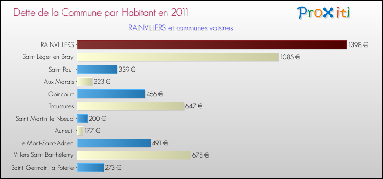 Dette par habitant de la commune en 2011 pour RAINVILLERS et les communes proches Comparaison de la dette par habitant de la commune en 2011 pour RAINVILLERS et les communes voisines