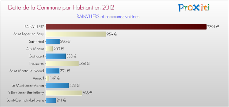 Dette par habitant de la commune en 2012 pour RAINVILLERS et les communes proches Comparaison de la dette par habitant de la commune en 2012 pour RAINVILLERS et les communes voisines