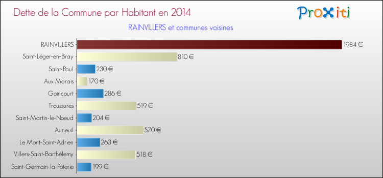 Dette par habitant de la commune en 2014 pour RAINVILLERS et les communes proches Comparaison de la dette par habitant de la commune en 2014 pour RAINVILLERS et les communes voisines