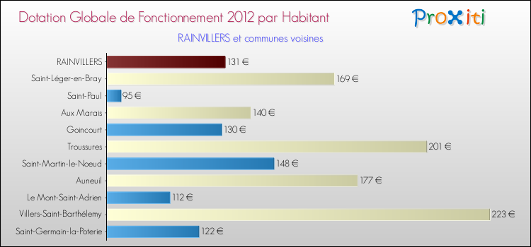 Montant des dotations globales de fonctionnement DGF par Habitant pour RAINVILLERS et les communes proches Comparaison des des dotations globales de fonctionnement DGF par habitant pour RAINVILLERS et les communes voisines