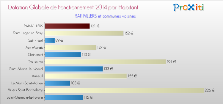 Montant des dotations globales de fonctionnement DGF par Habitant pour RAINVILLERS et les communes proches en 2014. Comparaison des des dotations globales de fonctionnement DGF par habitant pour RAINVILLERS et les communes voisines en 2014.