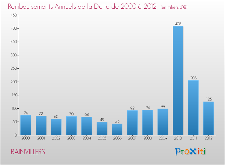 Evolution de l'annuité de la dette pour la commune de RAINVILLERS de 2000 à 2012 Annuités de la dette pour RAINVILLERS de 2000 à 2012
