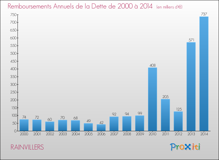 Evolution de l'annuité de la dette pour la commune de RAINVILLERS de 2000 à 2014 Annuités de la dette pour RAINVILLERS de 2000 à 2014