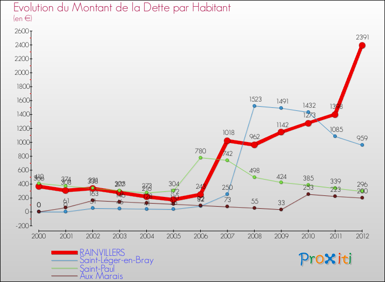 Evolution de la dette par habitant pour la commune de RAINVILLERS et les communes proches de 2000 à 2012 Comparaison de la dette par habitant pour RAINVILLERS et les communes voisines de 2000 à 2012