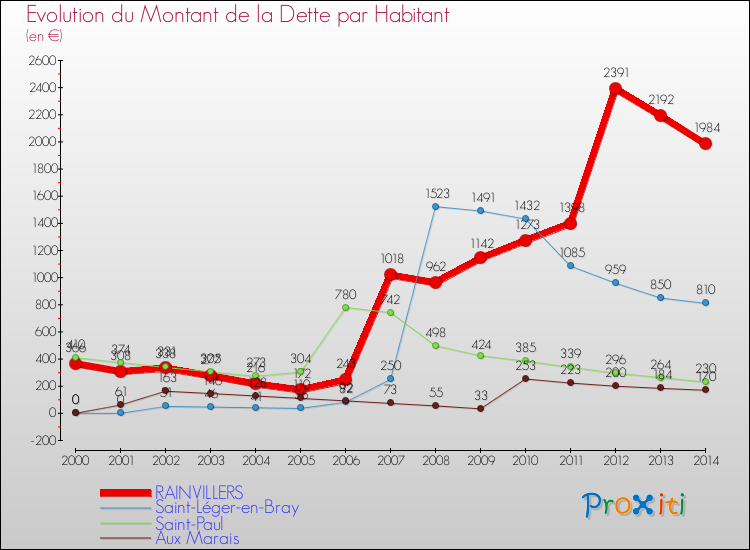 Evolution de la dette par habitant pour la commune de RAINVILLERS et les communes proches de 2000 à 2014 Comparaison de la dette par habitant pour RAINVILLERS et les communes voisines de 2000 à 2014