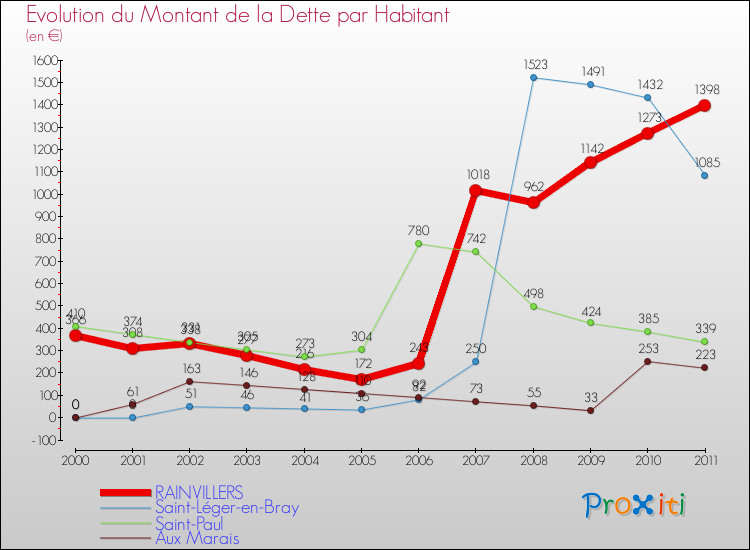 Evolution de la dette par habitant pour la commune de RAINVILLERS et les communes proches Comparaison de la dette par habitant pour RAINVILLERS et les communes voisines