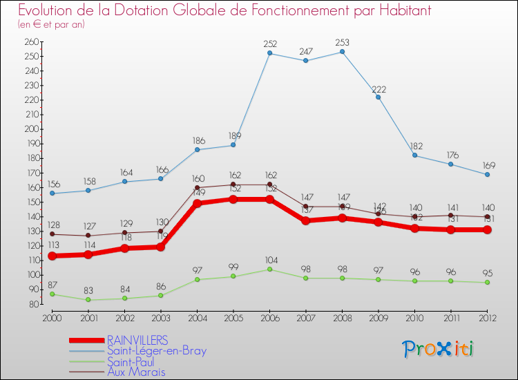 Evolution et montant de la dotation globale de fonctionnement par Habitant pour RAINVILLERS et les communes proches Comparaison des dotations globales de fonctionnement par habitant pour RAINVILLERS et les communes voisines