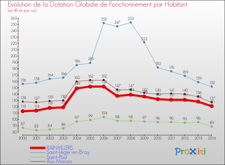 Evolution et montant de la dotation globale de fonctionnement par Habitant pour RAINVILLERS et les communes proches de 2000 à 2014. Comparaison des dotations globales de fonctionnement par habitant pour RAINVILLERS et les communes voisines de 2000 à 2014.