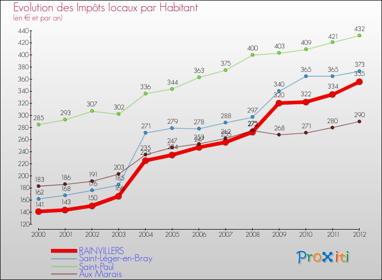 Evolution et montant des impôts locaux par Habitant pour RAINVILLERS et les communes proches Comparaison des impôts locaux par habitant pour RAINVILLERS et les communes voisines