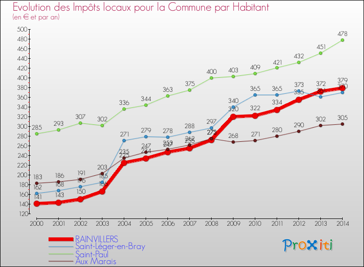 Evolution et montant des impôts locaux par Habitant pour RAINVILLERS et les communes proches de 2000 à 2014 Comparaison des impôts locaux par habitant pour RAINVILLERS et les communes voisines de 2000 à 2014