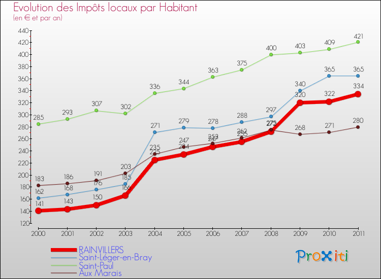 Evolution et montant des impôts locaux par Habitant pour RAINVILLERS et les communes proches Comparaison des impôts locaux par habitant pour RAINVILLERS et les communes voisines