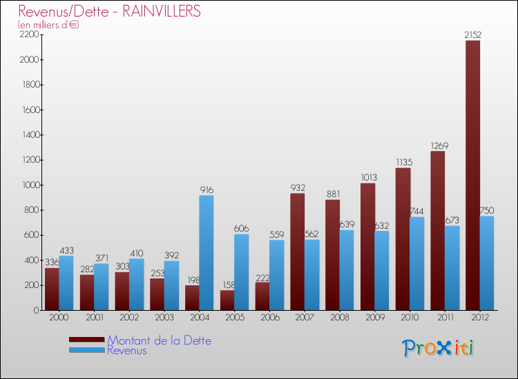 Evolution comparée de la dette et des revenus pour la commune de RAINVILLERS de 2000 à 2012 Comparaison de la dette et des revenus pour RAINVILLERS de 2000 à 2012