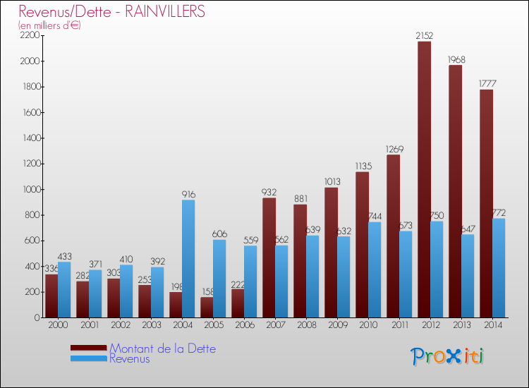 Evolution comparée de la dette et des revenus pour la commune de RAINVILLERS de 2000 à 2014 Comparaison de la dette et des revenus pour RAINVILLERS de 2000 à 2014