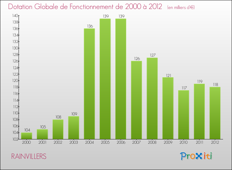 Evolution du montant de la Dotation Globale de Fonctionnement pour la commune de RAINVILLERS de 2000 à 2012 Evolution du montant de la Dotation Globale de Fonctionnement pour RAINVILLERS de 2000 à 2012