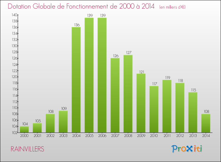 Evolution du montant de la Dotation Globale de Fonctionnement pour la commune de RAINVILLERS de 2000 à 2014 Evolution du montant de la Dotation Globale de Fonctionnement pour RAINVILLERS de 2000 à 2014