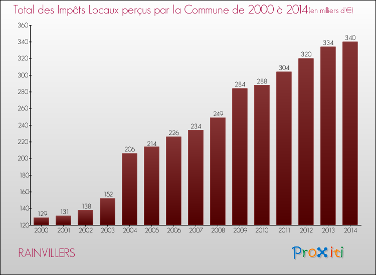 Evolution des Impôts Locaux pour la commune de RAINVILLERS de 2000 à 2014 Evolution des Impôts Locaux pour RAINVILLERS de 2000 à 2014