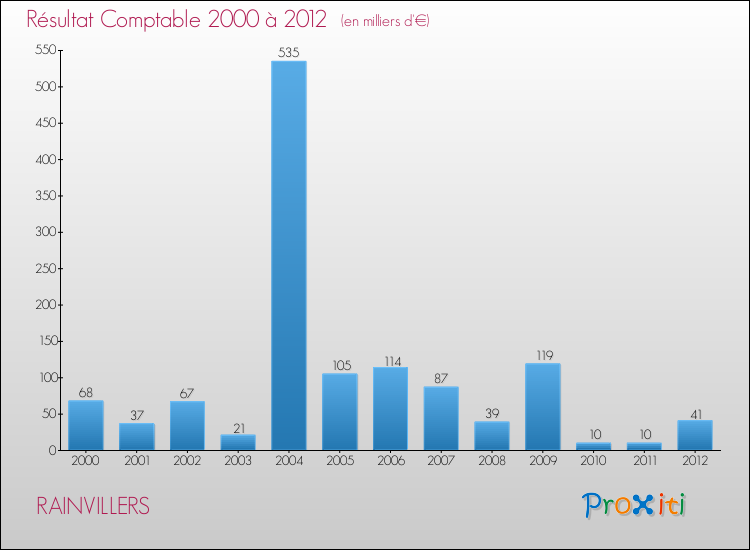 Evolution du résultat comptable pour la commune de RAINVILLERS de 2000 à 2012 Evolution du résultat comptable pour RAINVILLERS de 2000 à 2012
