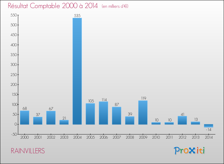 Evolution du résultat comptable pour la commune de RAINVILLERS de 2000 à 2014 Evolution du résultat comptable pour RAINVILLERS de 2000 à 2014