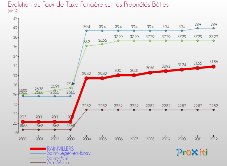 Evolution du taux de la taxe foncière sur le bati pour RAINVILLERS et les communes proches de 2000 à 2012 Comparaison des taux de taxe foncière sur le bati pour RAINVILLERS et les communes voisines de 2000 à 2012