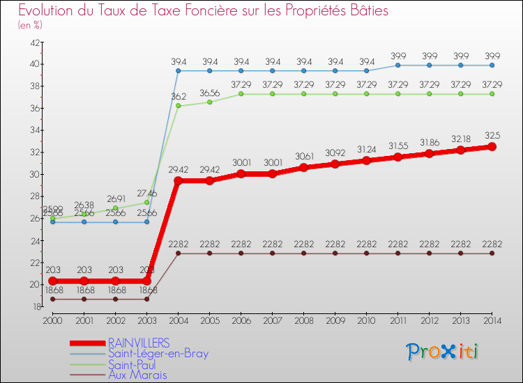 Evolution du taux de la taxe foncière sur le bati pour RAINVILLERS et les communes proches de 2000 à 2014 Comparaison des taux de taxe foncière sur le bati pour RAINVILLERS et les communes voisines de 2000 à 2014