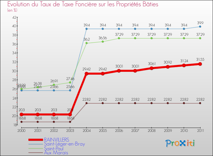 Evolution du taux de la taxe foncière sur le bati pour RAINVILLERS et les communes proches Comparaison des taux de taxe foncière sur le bati pour RAINVILLERS et les communes voisines