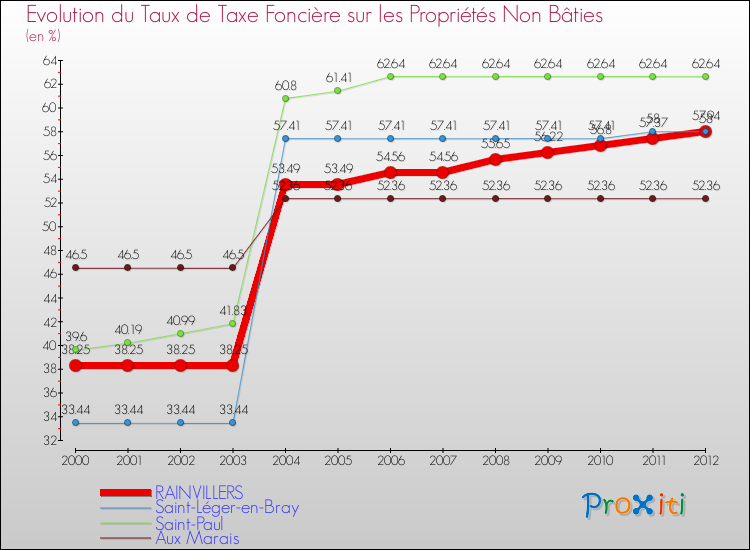 Evolution du taux de la taxe foncière sur les immeubles et terrains non batis pour RAINVILLERS et les communes proches de 2000 à 2012 Comparaison des taux de la taxe foncière sur les immeubles et terrains non batis pour RAINVILLERS et les communes voisines de 2000 à 2012