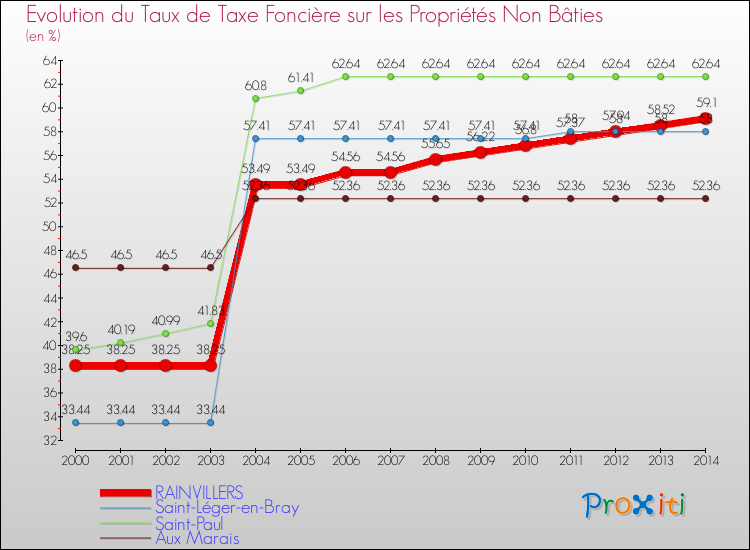 Evolution du taux de la taxe foncière sur les immeubles et terrains non batis pour RAINVILLERS et les communes proches de 2000 à 2014 Comparaison des taux de la taxe foncière sur les immeubles et terrains non batis pour RAINVILLERS et les communes voisines de 2000 à 2014