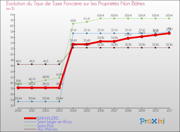 Evolution du taux de la taxe foncière sur les immeubles et terrains non batis pour RAINVILLERS et les communes proches Comparaison des taux de la taxe foncière sur les immeubles et terrains non batis pour RAINVILLERS et les communes voisines