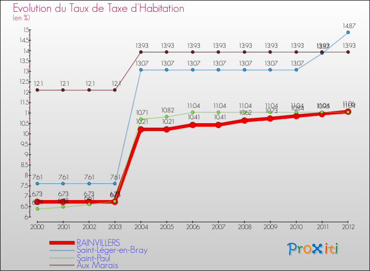 Evolution du taux de la taxe d'habitation pour RAINVILLERS et les communes proches Comparaison des taux de la taxe d'habitation pour RAINVILLERS et les communes voisines