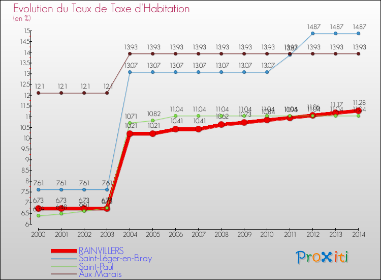Evolution du taux de la taxe d'habitation pour RAINVILLERS et les communes proches de 2000 à 2014 Comparaison des taux de la taxe d'habitation pour RAINVILLERS et les communes voisines de 2000 à 2014