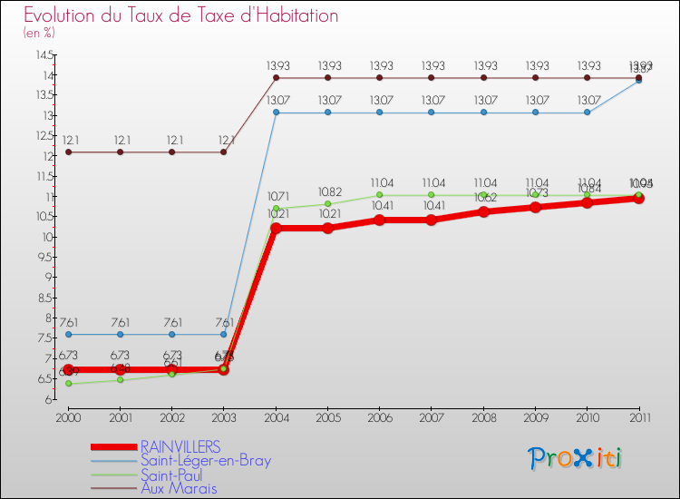 Evolution du taux de la taxe d'habitation pour RAINVILLERS et les communes proches Comparaison des taux de la taxe d'habitation pour RAINVILLERS et les communes voisines