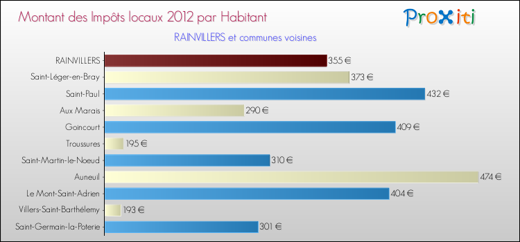 Montant des impôts locaux par Habitant pour RAINVILLERS et les communes proches Comparaison des impôts locaux par habitant pour RAINVILLERS et les communes voisines