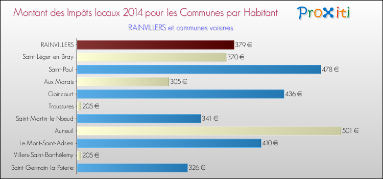 Montant des impôts locaux par Habitant pour RAINVILLERS et les communes proches en 2014 Comparaison des impôts locaux par habitant pour RAINVILLERS et les communes voisines en 2014