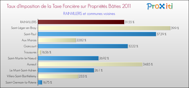 Taux d'imposition de la taxe foncière sur le bati 2011 pour RAINVILLERS et les communes proches Comparaison des taux d'imposition de la taxe foncière sur le bati 2011 pour RAINVILLERS et les communes voisines