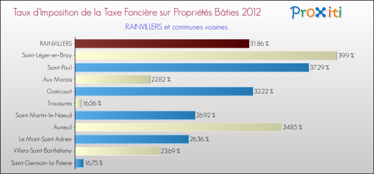 Taux d'imposition de la taxe foncière sur le bati 2012 pour RAINVILLERS et les communes proches Comparaison des taux d'imposition de la taxe foncière sur le bati 2012 pour RAINVILLERS et les communes voisines