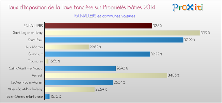 Taux d'imposition de la taxe foncière sur le bati 2014 pour RAINVILLERS et les communes proches Comparaison des taux d'imposition de la taxe foncière sur le bati 2014 pour RAINVILLERS et les communes voisines