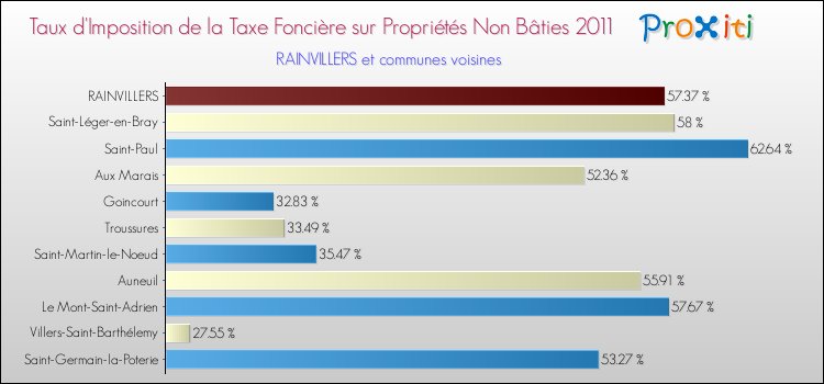 Taux d'imposition de la taxe foncière sur les immeubles et terrains non batis 2011 pour RAINVILLERS et les communes proches Comparaison des taux d'imposition de la taxe foncière sur les immeubles et terrains non batis 2011 pour RAINVILLERS et les communes voisines