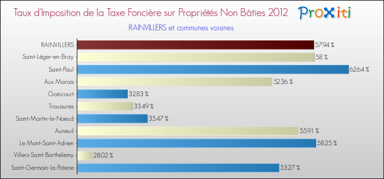 Taux d'imposition de la taxe foncière sur les immeubles et terrains non batis 2012 pour RAINVILLERS et les communes proches Comparaison des taux d'imposition de la taxe foncière sur les immeubles et terrains non batis 2012 pour RAINVILLERS et les communes voisines