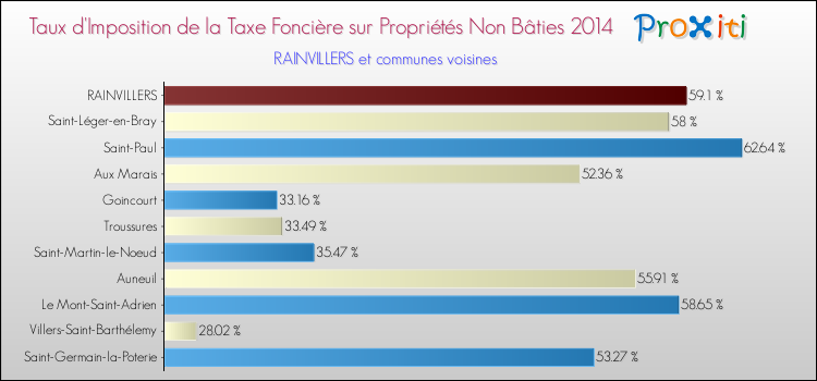 Taux d'imposition de la taxe foncière sur les immeubles et terrains non batis 2014 pour RAINVILLERS et les communes proches Comparaison des taux d'imposition de la taxe foncière sur les immeubles et terrains non batis 2014 pour RAINVILLERS et les communes voisines
